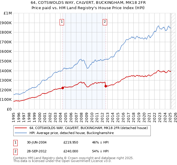 64, COTSWOLDS WAY, CALVERT, BUCKINGHAM, MK18 2FR: Price paid vs HM Land Registry's House Price Index