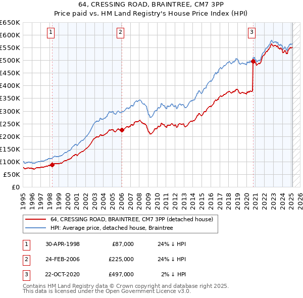 64, CRESSING ROAD, BRAINTREE, CM7 3PP: Price paid vs HM Land Registry's House Price Index