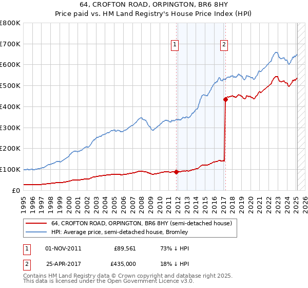 64, CROFTON ROAD, ORPINGTON, BR6 8HY: Price paid vs HM Land Registry's House Price Index