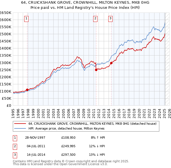 64, CRUICKSHANK GROVE, CROWNHILL, MILTON KEYNES, MK8 0HG: Price paid vs HM Land Registry's House Price Index