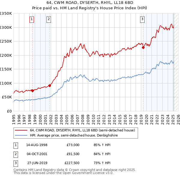 64, CWM ROAD, DYSERTH, RHYL, LL18 6BD: Price paid vs HM Land Registry's House Price Index