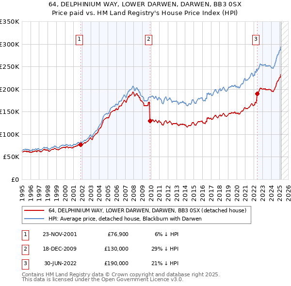 64, DELPHINIUM WAY, LOWER DARWEN, DARWEN, BB3 0SX: Price paid vs HM Land Registry's House Price Index