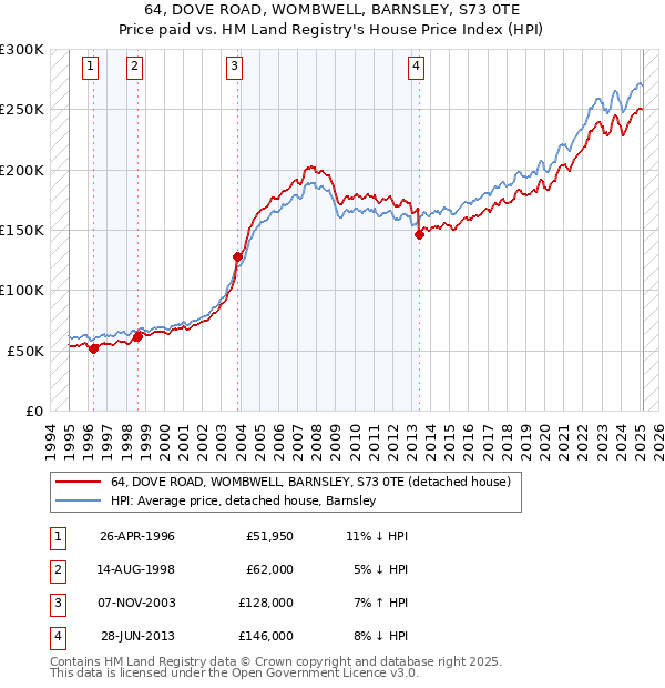 64, DOVE ROAD, WOMBWELL, BARNSLEY, S73 0TE: Price paid vs HM Land Registry's House Price Index