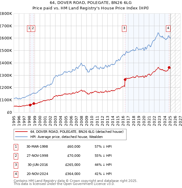 64, DOVER ROAD, POLEGATE, BN26 6LG: Price paid vs HM Land Registry's House Price Index