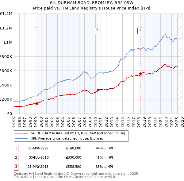 64, DURHAM ROAD, BROMLEY, BR2 0SW: Price paid vs HM Land Registry's House Price Index