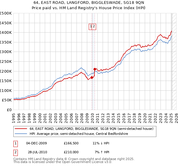 64, EAST ROAD, LANGFORD, BIGGLESWADE, SG18 9QN: Price paid vs HM Land Registry's House Price Index