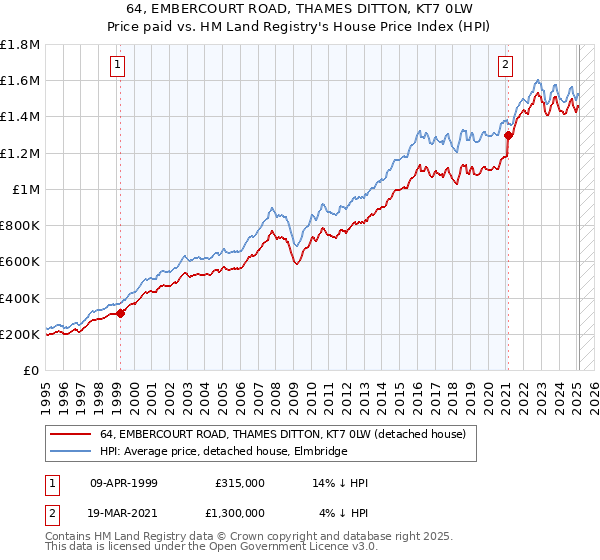 64, EMBERCOURT ROAD, THAMES DITTON, KT7 0LW: Price paid vs HM Land Registry's House Price Index