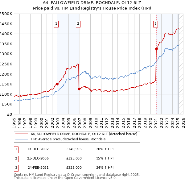 64, FALLOWFIELD DRIVE, ROCHDALE, OL12 6LZ: Price paid vs HM Land Registry's House Price Index