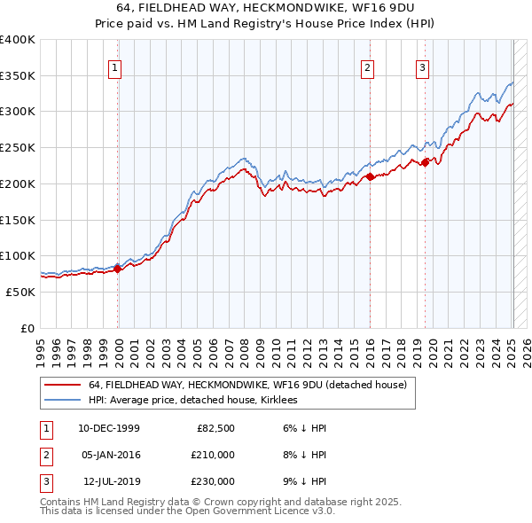 64, FIELDHEAD WAY, HECKMONDWIKE, WF16 9DU: Price paid vs HM Land Registry's House Price Index