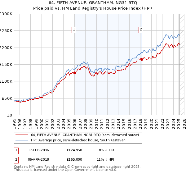64, FIFTH AVENUE, GRANTHAM, NG31 9TQ: Price paid vs HM Land Registry's House Price Index