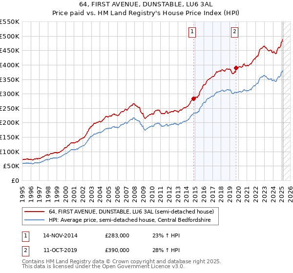 64, FIRST AVENUE, DUNSTABLE, LU6 3AL: Price paid vs HM Land Registry's House Price Index