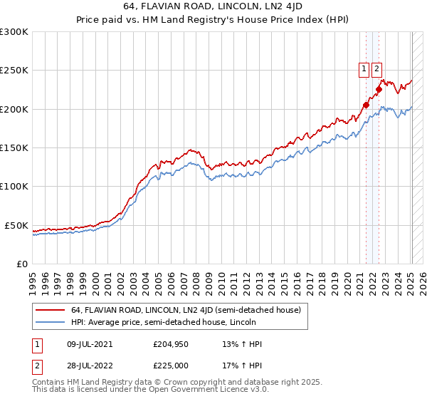 64, FLAVIAN ROAD, LINCOLN, LN2 4JD: Price paid vs HM Land Registry's House Price Index