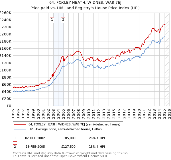 64, FOXLEY HEATH, WIDNES, WA8 7EJ: Price paid vs HM Land Registry's House Price Index
