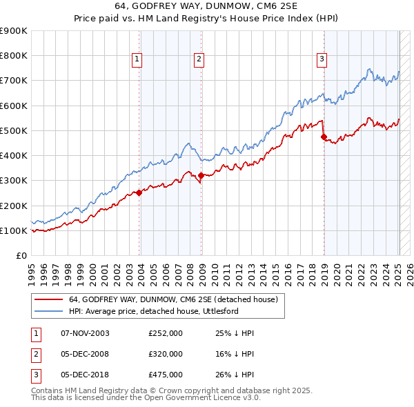 64, GODFREY WAY, DUNMOW, CM6 2SE: Price paid vs HM Land Registry's House Price Index