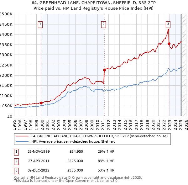 64, GREENHEAD LANE, CHAPELTOWN, SHEFFIELD, S35 2TP: Price paid vs HM Land Registry's House Price Index