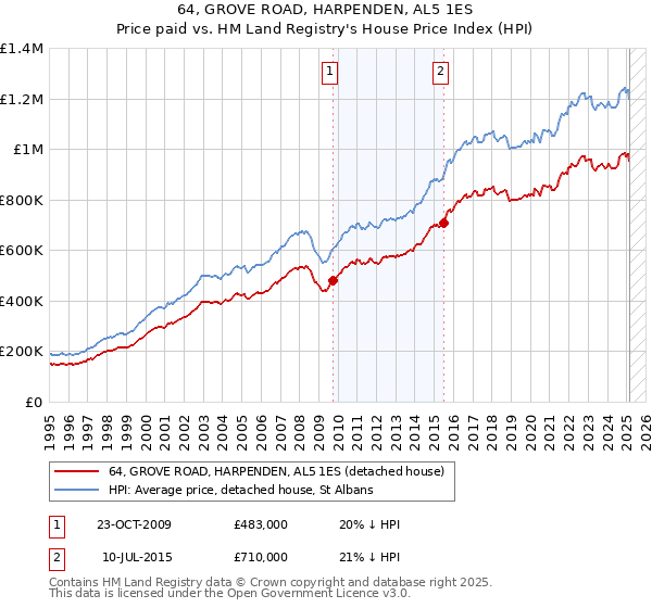 64, GROVE ROAD, HARPENDEN, AL5 1ES: Price paid vs HM Land Registry's House Price Index
