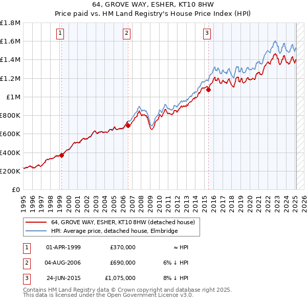64, GROVE WAY, ESHER, KT10 8HW: Price paid vs HM Land Registry's House Price Index