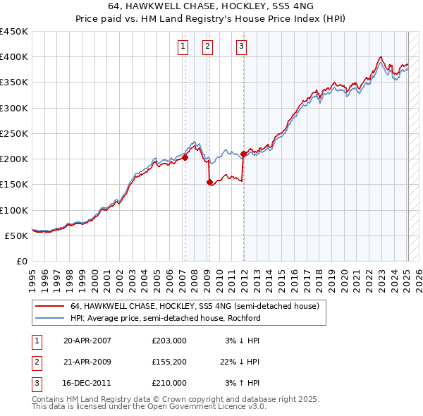 64, HAWKWELL CHASE, HOCKLEY, SS5 4NG: Price paid vs HM Land Registry's House Price Index