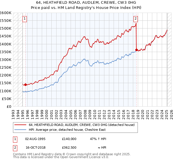 64, HEATHFIELD ROAD, AUDLEM, CREWE, CW3 0HG: Price paid vs HM Land Registry's House Price Index