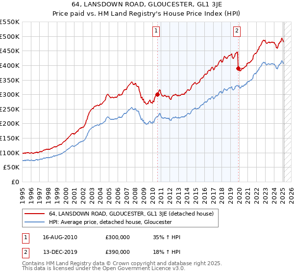 64, LANSDOWN ROAD, GLOUCESTER, GL1 3JE: Price paid vs HM Land Registry's House Price Index