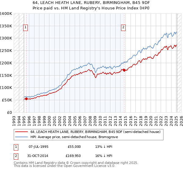 64, LEACH HEATH LANE, RUBERY, BIRMINGHAM, B45 9DF: Price paid vs HM Land Registry's House Price Index