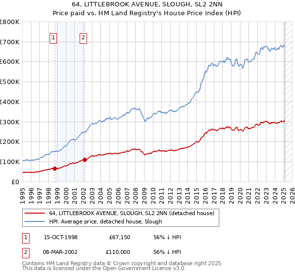 64, LITTLEBROOK AVENUE, SLOUGH, SL2 2NN: Price paid vs HM Land Registry's House Price Index