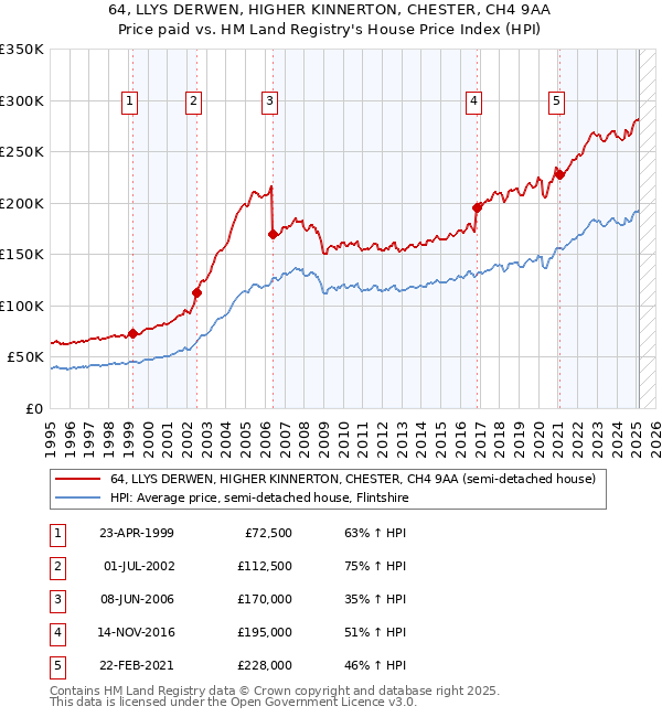 64, LLYS DERWEN, HIGHER KINNERTON, CHESTER, CH4 9AA: Price paid vs HM Land Registry's House Price Index