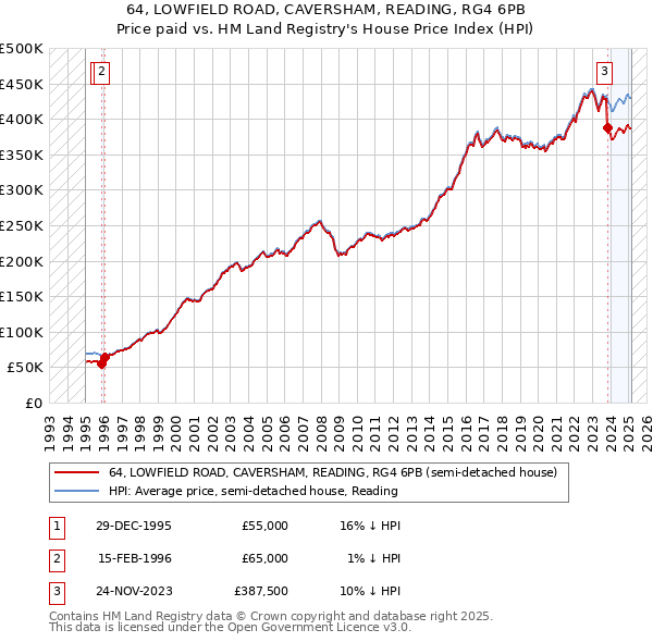 64, LOWFIELD ROAD, CAVERSHAM, READING, RG4 6PB: Price paid vs HM Land Registry's House Price Index