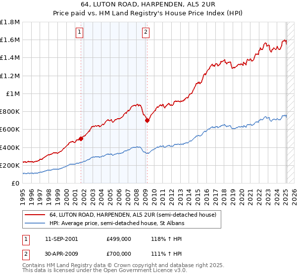 64, LUTON ROAD, HARPENDEN, AL5 2UR: Price paid vs HM Land Registry's House Price Index