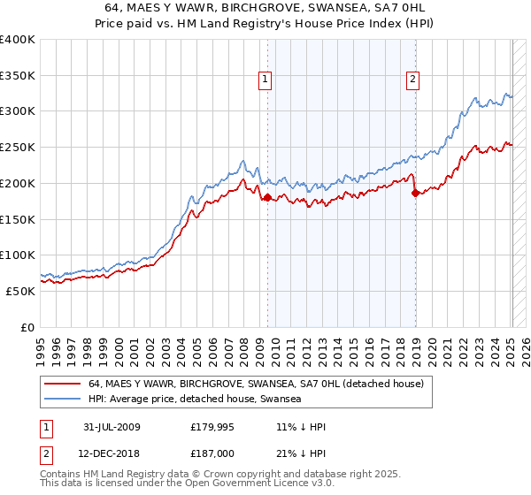 64, MAES Y WAWR, BIRCHGROVE, SWANSEA, SA7 0HL: Price paid vs HM Land Registry's House Price Index