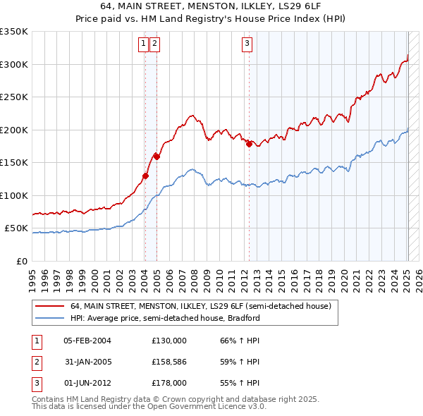 64, MAIN STREET, MENSTON, ILKLEY, LS29 6LF: Price paid vs HM Land Registry's House Price Index