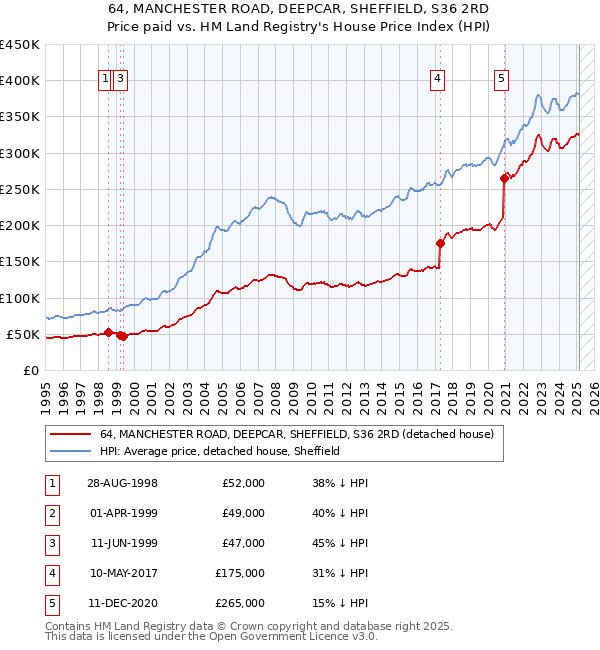 64, MANCHESTER ROAD, DEEPCAR, SHEFFIELD, S36 2RD: Price paid vs HM Land Registry's House Price Index
