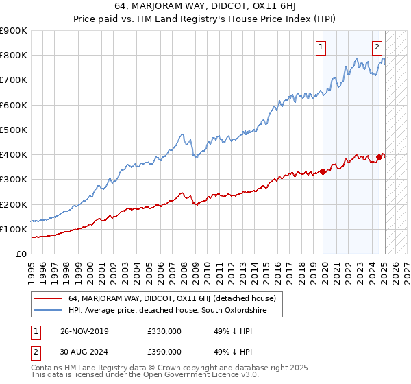 64, MARJORAM WAY, DIDCOT, OX11 6HJ: Price paid vs HM Land Registry's House Price Index