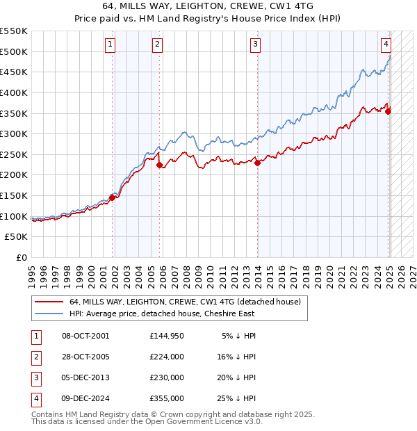 64, MILLS WAY, LEIGHTON, CREWE, CW1 4TG: Price paid vs HM Land Registry's House Price Index
