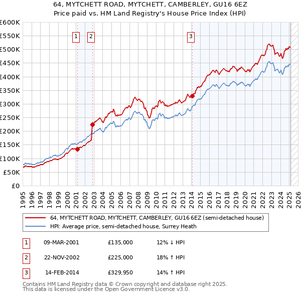 64, MYTCHETT ROAD, MYTCHETT, CAMBERLEY, GU16 6EZ: Price paid vs HM Land Registry's House Price Index