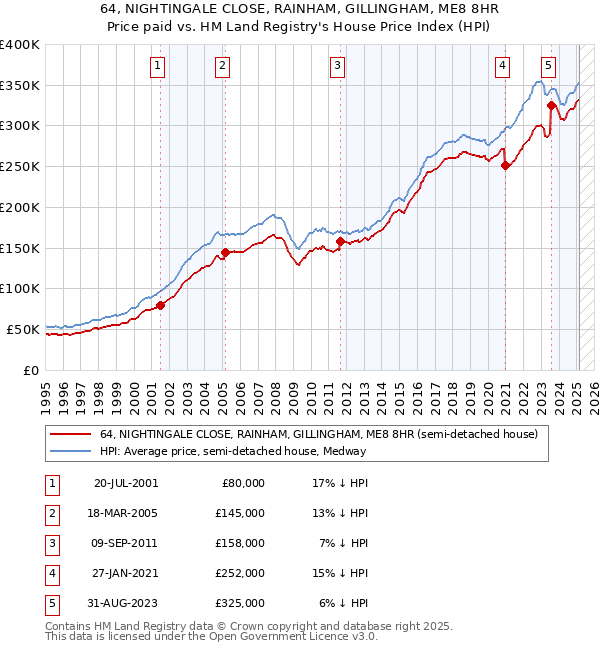 64, NIGHTINGALE CLOSE, RAINHAM, GILLINGHAM, ME8 8HR: Price paid vs HM Land Registry's House Price Index