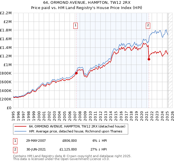 64, ORMOND AVENUE, HAMPTON, TW12 2RX: Price paid vs HM Land Registry's House Price Index
