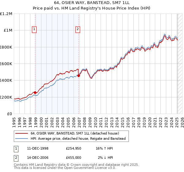 64, OSIER WAY, BANSTEAD, SM7 1LL: Price paid vs HM Land Registry's House Price Index