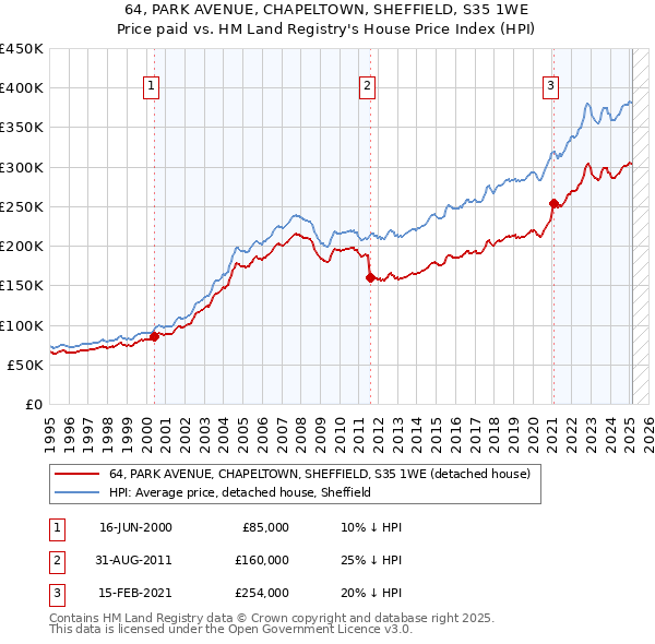 64, PARK AVENUE, CHAPELTOWN, SHEFFIELD, S35 1WE: Price paid vs HM Land Registry's House Price Index