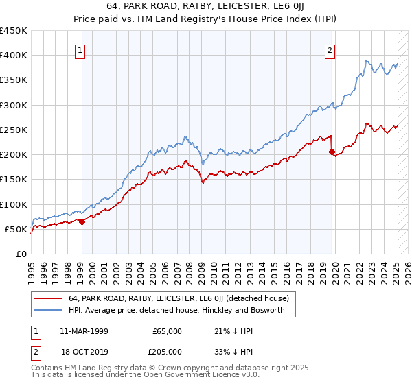 64, PARK ROAD, RATBY, LEICESTER, LE6 0JJ: Price paid vs HM Land Registry's House Price Index
