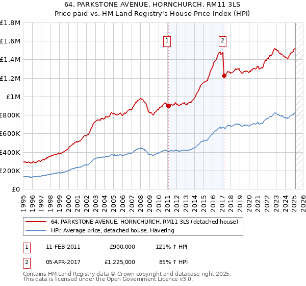 64, PARKSTONE AVENUE, HORNCHURCH, RM11 3LS: Price paid vs HM Land Registry's House Price Index