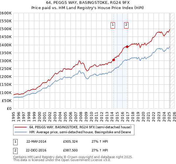 64, PEGGS WAY, BASINGSTOKE, RG24 9FX: Price paid vs HM Land Registry's House Price Index