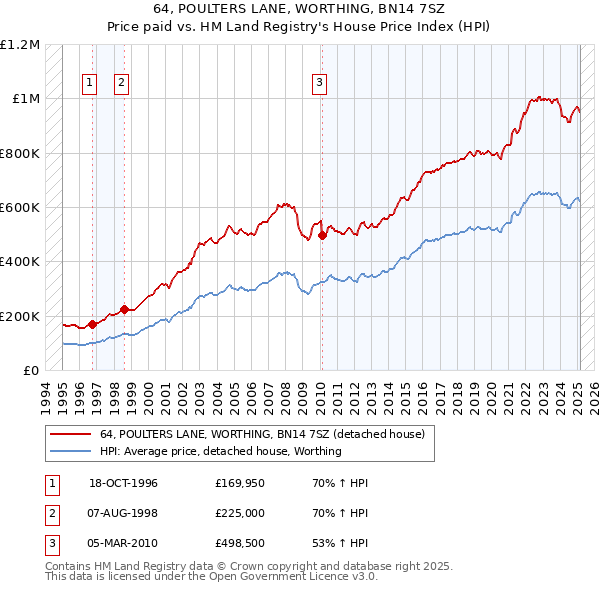 64, POULTERS LANE, WORTHING, BN14 7SZ: Price paid vs HM Land Registry's House Price Index