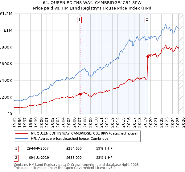 64, QUEEN EDITHS WAY, CAMBRIDGE, CB1 8PW: Price paid vs HM Land Registry's House Price Index