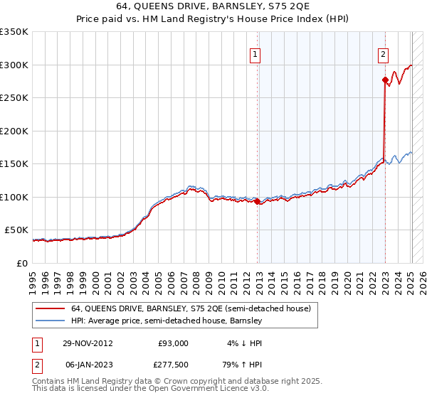 64, QUEENS DRIVE, BARNSLEY, S75 2QE: Price paid vs HM Land Registry's House Price Index