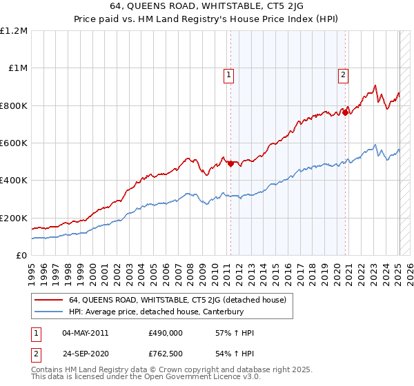 64, QUEENS ROAD, WHITSTABLE, CT5 2JG: Price paid vs HM Land Registry's House Price Index