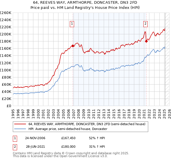 64, REEVES WAY, ARMTHORPE, DONCASTER, DN3 2FD: Price paid vs HM Land Registry's House Price Index
