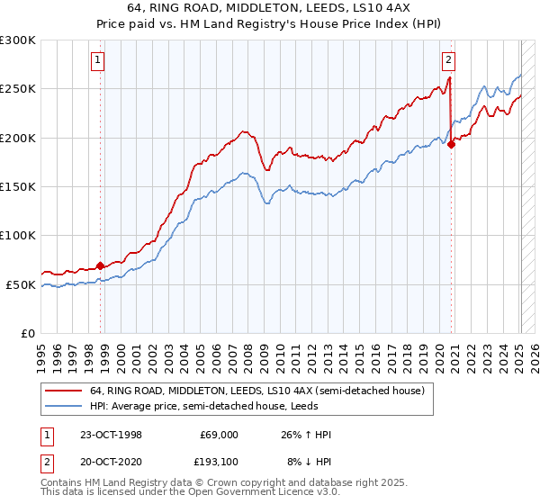 64, RING ROAD, MIDDLETON, LEEDS, LS10 4AX: Price paid vs HM Land Registry's House Price Index