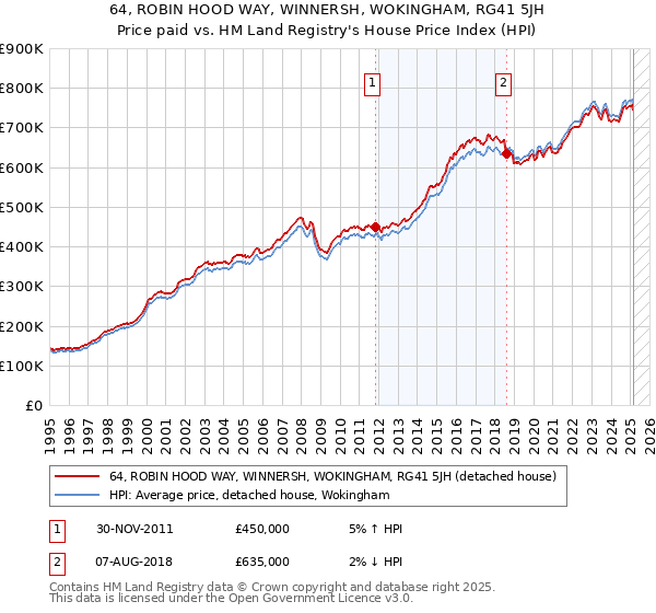 64, ROBIN HOOD WAY, WINNERSH, WOKINGHAM, RG41 5JH: Price paid vs HM Land Registry's House Price Index