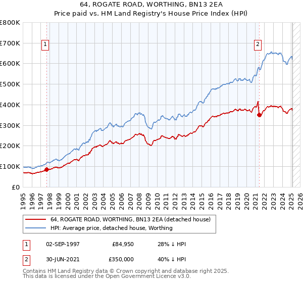 64, ROGATE ROAD, WORTHING, BN13 2EA: Price paid vs HM Land Registry's House Price Index